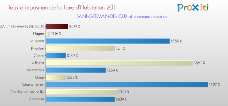 Taux d'imposition de la taxe d'habitation 2011 pour SAINT-GERMAIN-DE-JOUX et les communes proches Comparaison des taux d'imposition de la taxe d'habitation 2011 pour SAINT-GERMAIN-DE-JOUX et les communes voisines