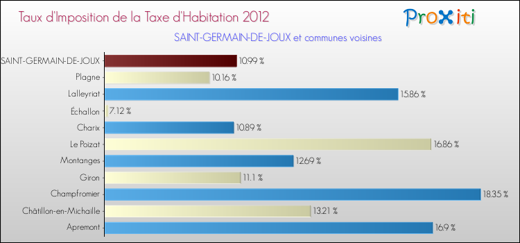 Taux d'imposition de la taxe d'habitation 2012 pour SAINT-GERMAIN-DE-JOUX et les communes proches Comparaison des taux d'imposition de la taxe d'habitation 2012 pour SAINT-GERMAIN-DE-JOUX et les communes voisines