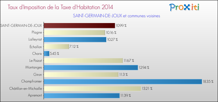 Taux d'imposition de la taxe d'habitation 2014 pour SAINT-GERMAIN-DE-JOUX et les communes proches Comparaison des taux d'imposition de la taxe d'habitation 2014 pour SAINT-GERMAIN-DE-JOUX et les communes voisines