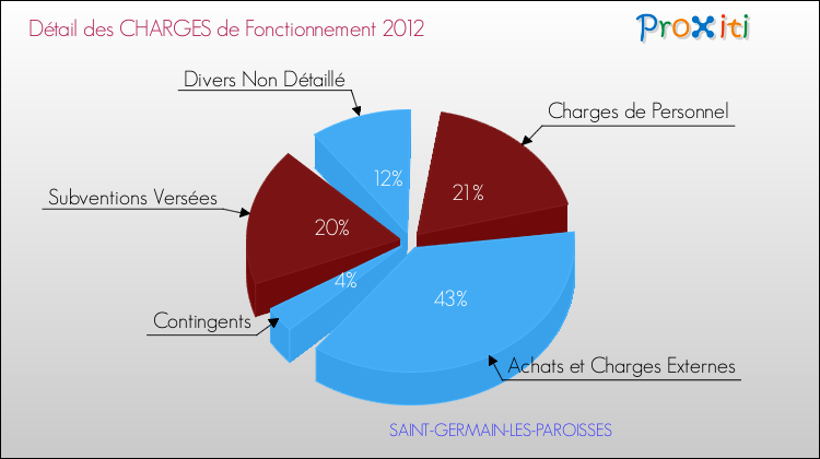 Décomposition des Charges de Fonctionnement 2012 de la commune de SAINT-GERMAIN-LES-PAROISSES Charges de Fonctionnement 2012 pour la commune de SAINT-GERMAIN-LES-PAROISSES