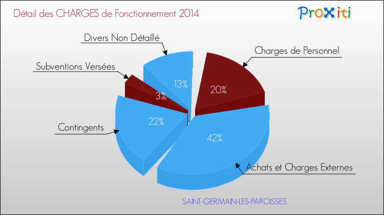Décomposition des Charges de Fonctionnement 2014 de la commune de SAINT-GERMAIN-LES-PAROISSES Charges de Fonctionnement 2014 pour la commune de SAINT-GERMAIN-LES-PAROISSES