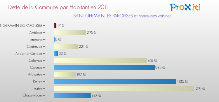 Dette par habitant de la commune en 2011 pour SAINT-GERMAIN-LES-PAROISSES et les communes proches Comparaison de la dette par habitant de la commune en 2011 pour SAINT-GERMAIN-LES-PAROISSES et les communes voisines