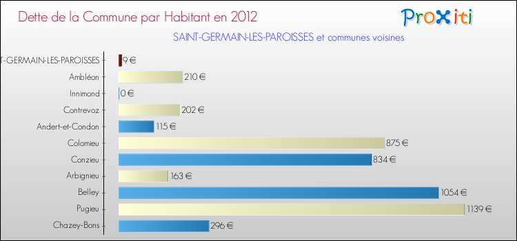 Dette par habitant de la commune en 2012 pour SAINT-GERMAIN-LES-PAROISSES et les communes proches Comparaison de la dette par habitant de la commune en 2012 pour SAINT-GERMAIN-LES-PAROISSES et les communes voisines