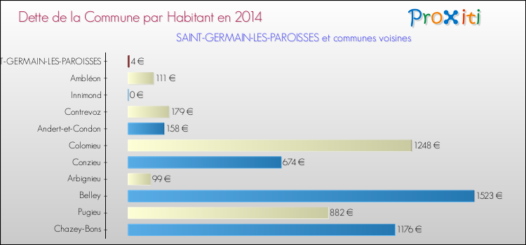 Dette par habitant de la commune en 2014 pour SAINT-GERMAIN-LES-PAROISSES et les communes proches Comparaison de la dette par habitant de la commune en 2014 pour SAINT-GERMAIN-LES-PAROISSES et les communes voisines