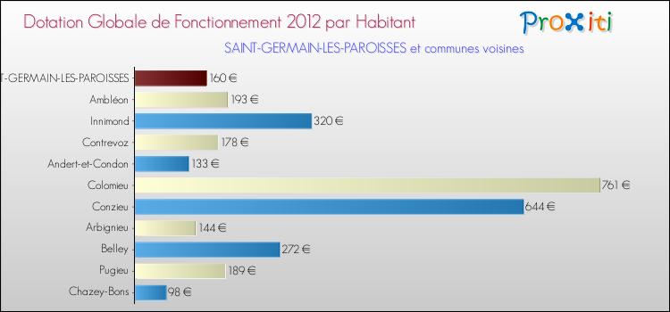 Montant des dotations globales de fonctionnement DGF par Habitant pour SAINT-GERMAIN-LES-PAROISSES et les communes proches Comparaison des des dotations globales de fonctionnement DGF par habitant pour SAINT-GERMAIN-LES-PAROISSES et les communes voisines