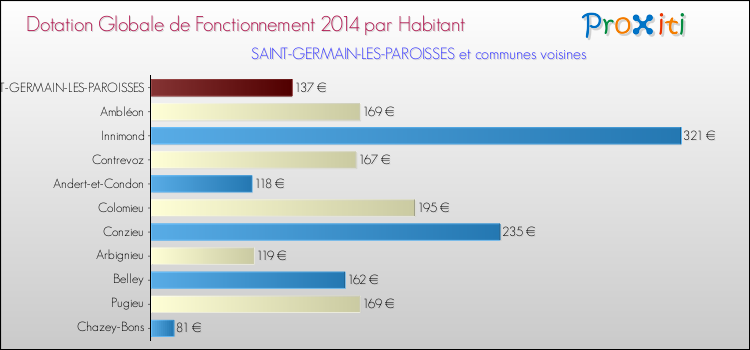 Montant des dotations globales de fonctionnement DGF par Habitant pour SAINT-GERMAIN-LES-PAROISSES et les communes proches en 2014. Comparaison des des dotations globales de fonctionnement DGF par habitant pour SAINT-GERMAIN-LES-PAROISSES et les communes voisines en 2014.
