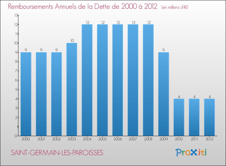 Evolution de l'annuité de la dette pour la commune de SAINT-GERMAIN-LES-PAROISSES de 2000 à 2012 Annuités de la dette pour SAINT-GERMAIN-LES-PAROISSES de 2000 à 2012