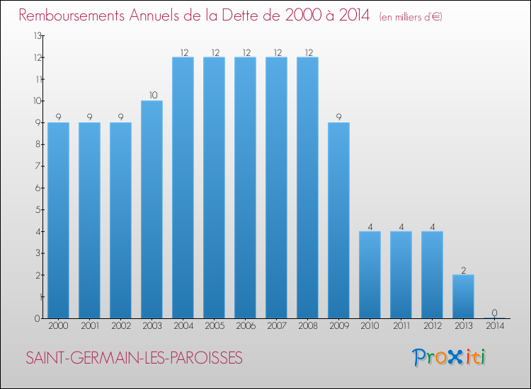 Evolution de l'annuité de la dette pour la commune de SAINT-GERMAIN-LES-PAROISSES de 2000 à 2014 Annuités de la dette pour SAINT-GERMAIN-LES-PAROISSES de 2000 à 2014
