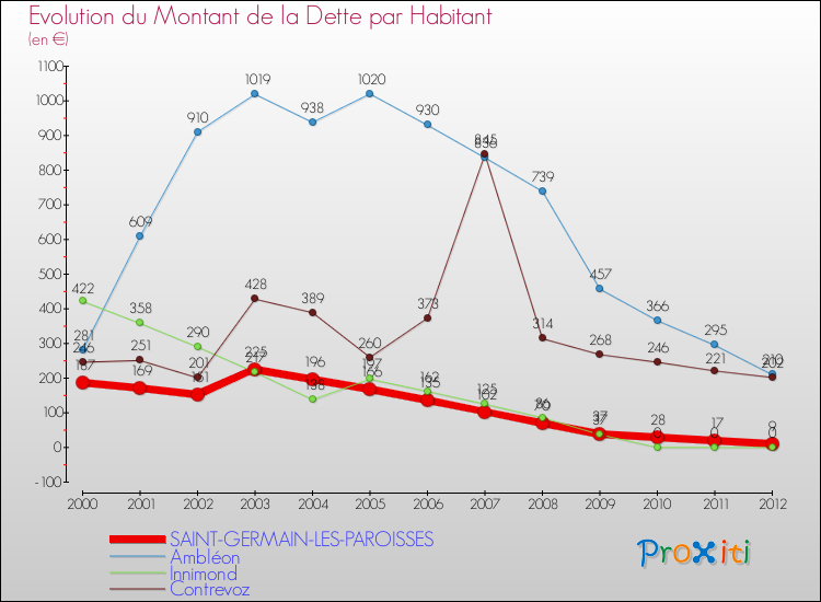 Evolution de la dette par habitant pour la commune de SAINT-GERMAIN-LES-PAROISSES et les communes proches de 2000 à 2012 Comparaison de la dette par habitant pour SAINT-GERMAIN-LES-PAROISSES et les communes voisines de 2000 à 2012