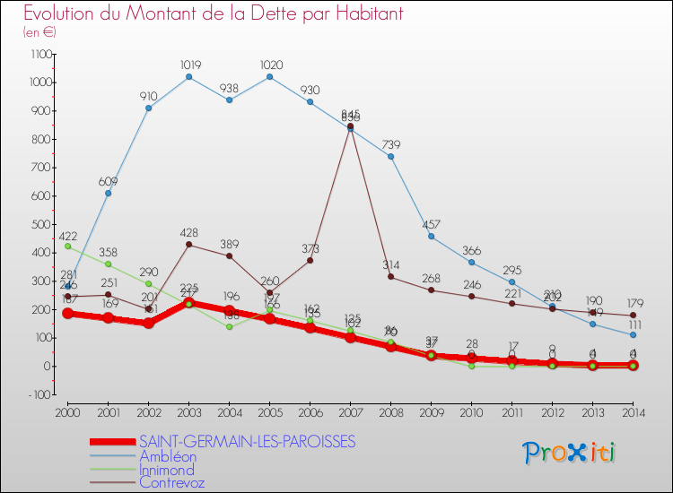 Evolution de la dette par habitant pour la commune de SAINT-GERMAIN-LES-PAROISSES et les communes proches de 2000 à 2014 Comparaison de la dette par habitant pour SAINT-GERMAIN-LES-PAROISSES et les communes voisines de 2000 à 2014