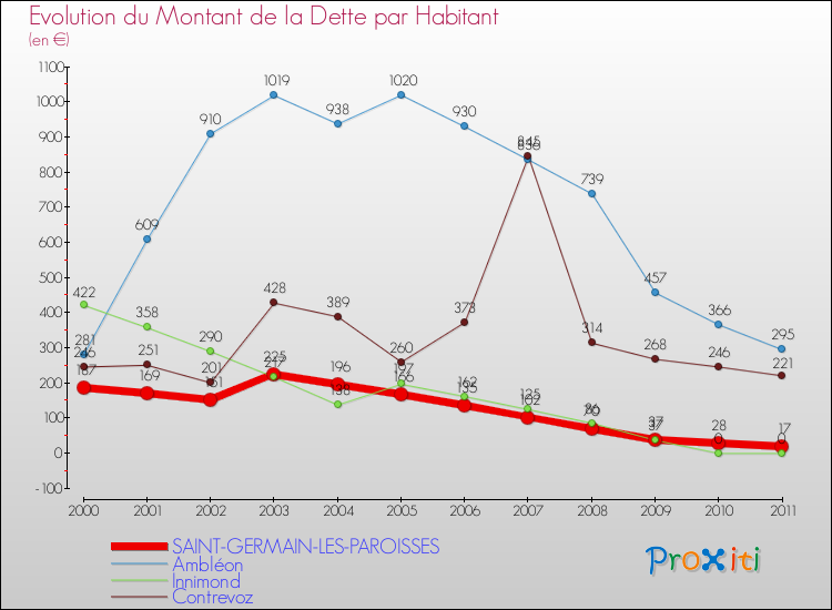 Evolution de la dette par habitant pour la commune de SAINT-GERMAIN-LES-PAROISSES et les communes proches Comparaison de la dette par habitant pour SAINT-GERMAIN-LES-PAROISSES et les communes voisines