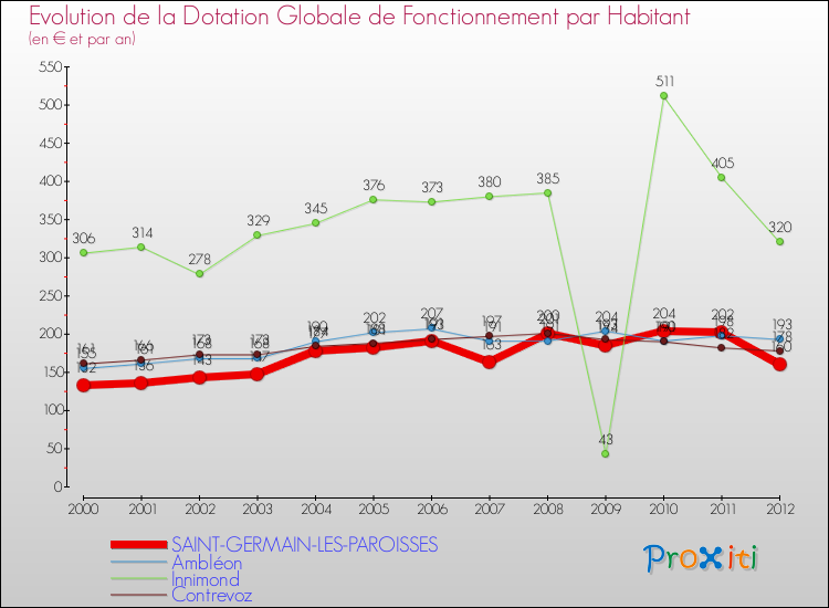 Evolution et montant de la dotation globale de fonctionnement par Habitant pour SAINT-GERMAIN-LES-PAROISSES et les communes proches Comparaison des dotations globales de fonctionnement par habitant pour SAINT-GERMAIN-LES-PAROISSES et les communes voisines