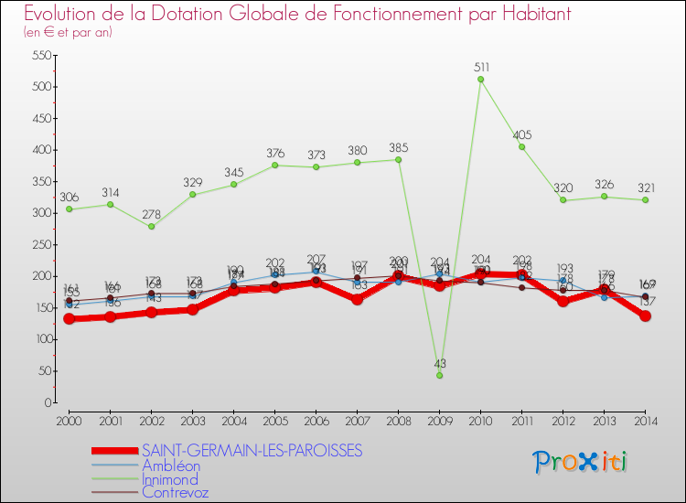 Evolution et montant de la dotation globale de fonctionnement par Habitant pour SAINT-GERMAIN-LES-PAROISSES et les communes proches de 2000 à 2014. Comparaison des dotations globales de fonctionnement par habitant pour SAINT-GERMAIN-LES-PAROISSES et les communes voisines de 2000 à 2014.
