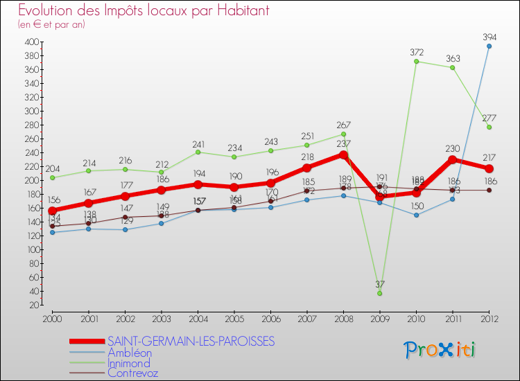Evolution et montant des impôts locaux par Habitant pour SAINT-GERMAIN-LES-PAROISSES et les communes proches Comparaison des impôts locaux par habitant pour SAINT-GERMAIN-LES-PAROISSES et les communes voisines
