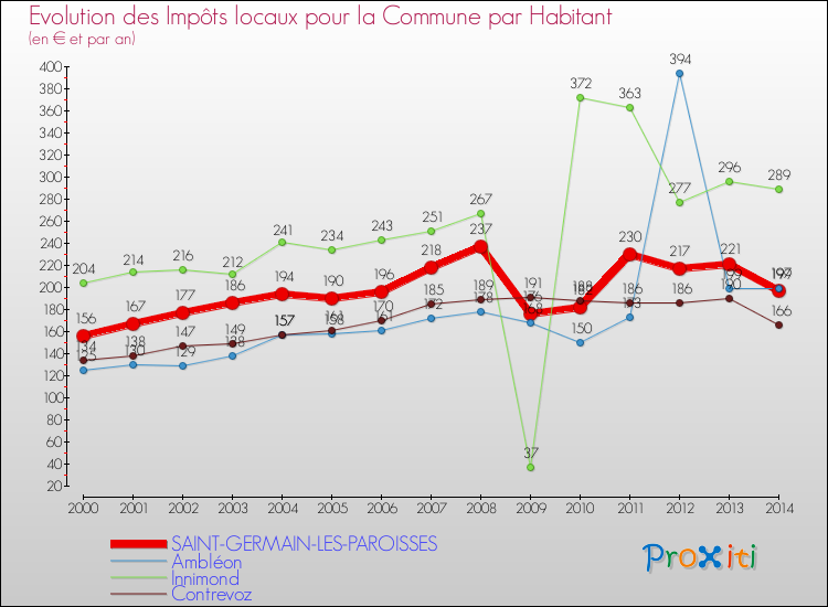 Evolution et montant des impôts locaux par Habitant pour SAINT-GERMAIN-LES-PAROISSES et les communes proches de 2000 à 2014 Comparaison des impôts locaux par habitant pour SAINT-GERMAIN-LES-PAROISSES et les communes voisines de 2000 à 2014
