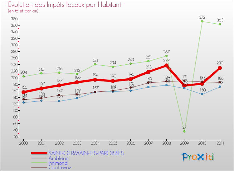 Evolution et montant des impôts locaux par Habitant pour SAINT-GERMAIN-LES-PAROISSES et les communes proches Comparaison des impôts locaux par habitant pour SAINT-GERMAIN-LES-PAROISSES et les communes voisines
