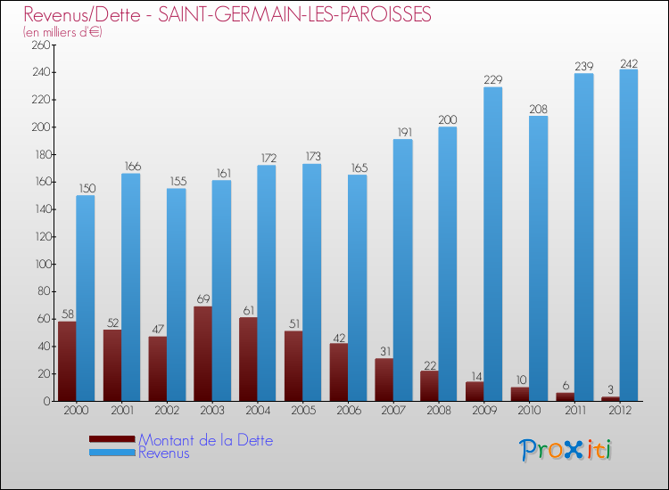 Evolution comparée de la dette et des revenus pour la commune de SAINT-GERMAIN-LES-PAROISSES de 2000 à 2012 Comparaison de la dette et des revenus pour SAINT-GERMAIN-LES-PAROISSES de 2000 à 2012