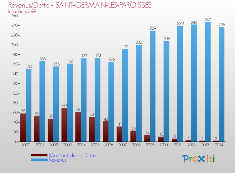 Evolution comparée de la dette et des revenus pour la commune de SAINT-GERMAIN-LES-PAROISSES de 2000 à 2014 Comparaison de la dette et des revenus pour SAINT-GERMAIN-LES-PAROISSES de 2000 à 2014