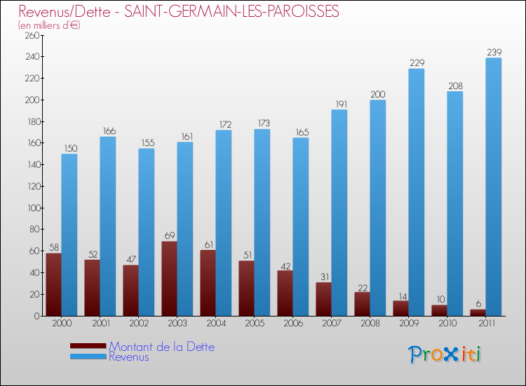Evolution comparée de la dette et des revenus pour la commune de SAINT-GERMAIN-LES-PAROISSES de 2000 à 2011 Comparaison de la dette et des revenus pour SAINT-GERMAIN-LES-PAROISSES de 2000 à 2011