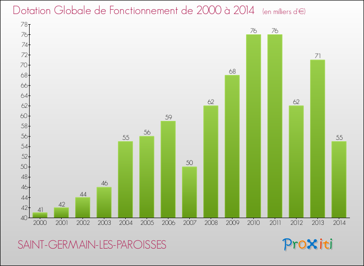 Evolution du montant de la Dotation Globale de Fonctionnement pour la commune de SAINT-GERMAIN-LES-PAROISSES de 2000 à 2014 Evolution du montant de la Dotation Globale de Fonctionnement pour SAINT-GERMAIN-LES-PAROISSES de 2000 à 2014