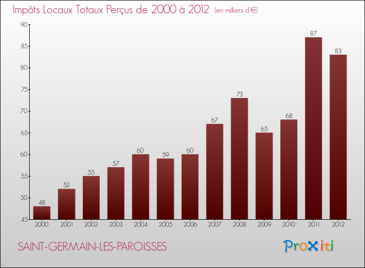 Evolution des Impôts Locaux pour la commune de SAINT-GERMAIN-LES-PAROISSES de 2000 à 2012 Evolution des Impôts Locaux pour SAINT-GERMAIN-LES-PAROISSES de 2000 à 2012