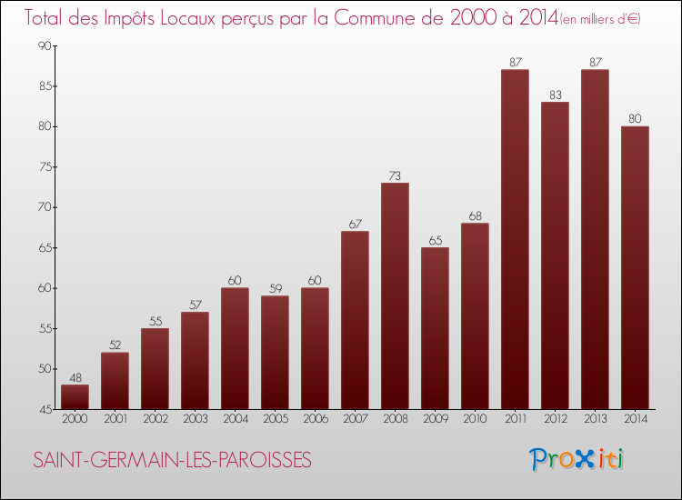 Evolution des Impôts Locaux pour la commune de SAINT-GERMAIN-LES-PAROISSES de 2000 à 2014 Evolution des Impôts Locaux pour SAINT-GERMAIN-LES-PAROISSES de 2000 à 2014