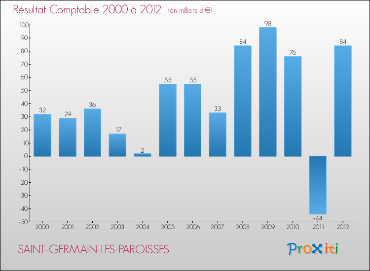Evolution du résultat comptable pour la commune de SAINT-GERMAIN-LES-PAROISSES de 2000 à 2012 Evolution du résultat comptable pour SAINT-GERMAIN-LES-PAROISSES de 2000 à 2012