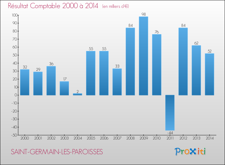 Evolution du résultat comptable pour la commune de SAINT-GERMAIN-LES-PAROISSES de 2000 à 2014 Evolution du résultat comptable pour SAINT-GERMAIN-LES-PAROISSES de 2000 à 2014