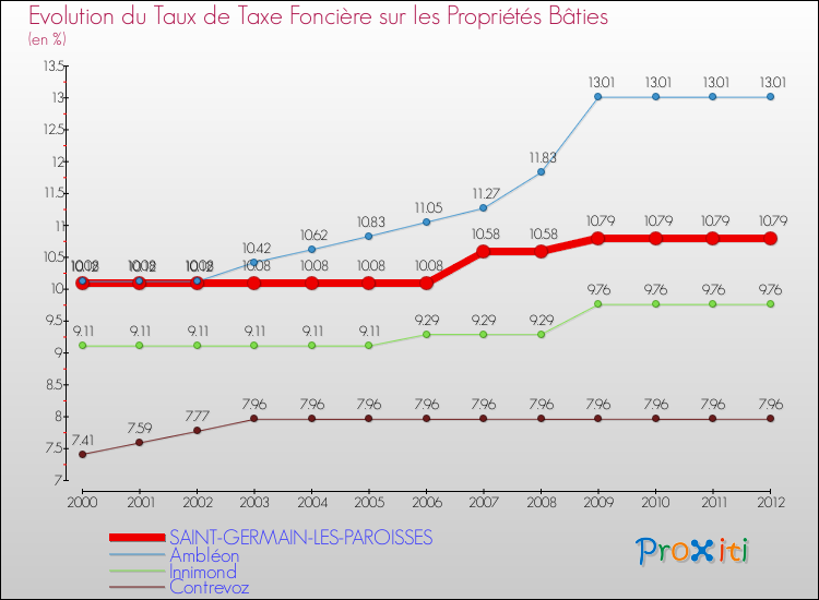 Evolution du taux de la taxe foncière sur le bati pour SAINT-GERMAIN-LES-PAROISSES et les communes proches de 2000 à 2012 Comparaison des taux de taxe foncière sur le bati pour SAINT-GERMAIN-LES-PAROISSES et les communes voisines de 2000 à 2012