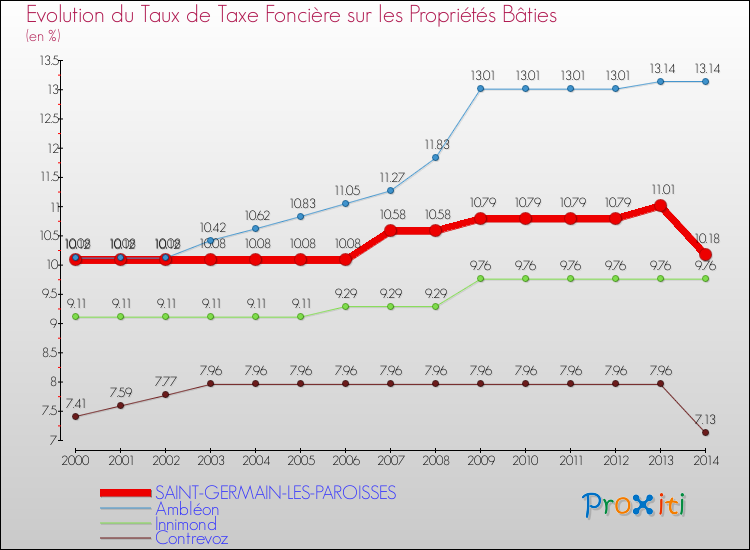 Evolution du taux de la taxe foncière sur le bati pour SAINT-GERMAIN-LES-PAROISSES et les communes proches de 2000 à 2014 Comparaison des taux de taxe foncière sur le bati pour SAINT-GERMAIN-LES-PAROISSES et les communes voisines de 2000 à 2014