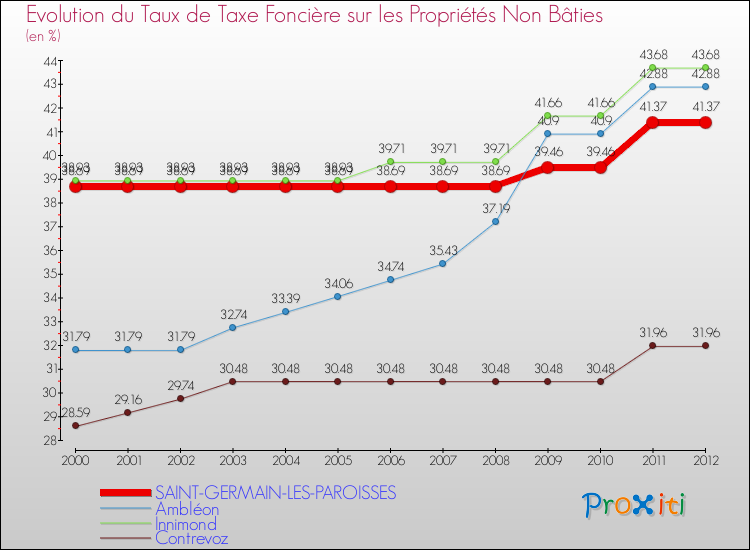Evolution du taux de la taxe foncière sur les immeubles et terrains non batis pour SAINT-GERMAIN-LES-PAROISSES et les communes proches de 2000 à 2012 Comparaison des taux de la taxe foncière sur les immeubles et terrains non batis pour SAINT-GERMAIN-LES-PAROISSES et les communes voisines de 2000 à 2012