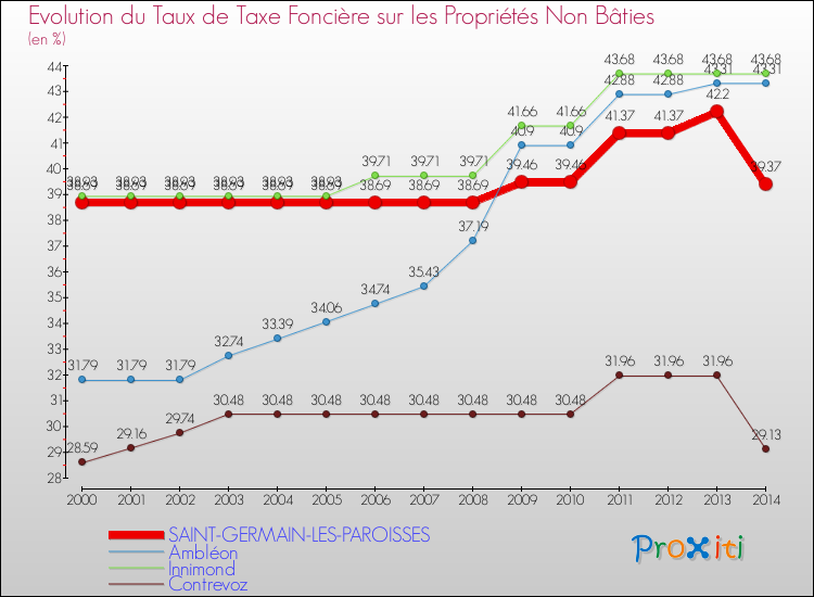 Evolution du taux de la taxe foncière sur les immeubles et terrains non batis pour SAINT-GERMAIN-LES-PAROISSES et les communes proches de 2000 à 2014 Comparaison des taux de la taxe foncière sur les immeubles et terrains non batis pour SAINT-GERMAIN-LES-PAROISSES et les communes voisines de 2000 à 2014