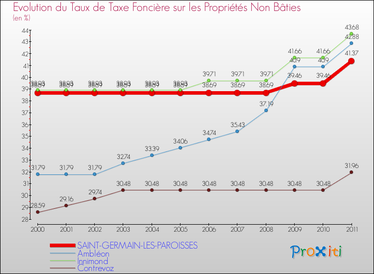 Evolution du taux de la taxe foncière sur les immeubles et terrains non batis pour SAINT-GERMAIN-LES-PAROISSES et les communes proches Comparaison des taux de la taxe foncière sur les immeubles et terrains non batis pour SAINT-GERMAIN-LES-PAROISSES et les communes voisines
