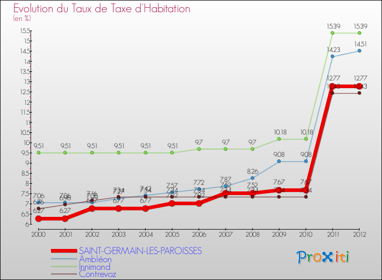 Evolution du taux de la taxe d'habitation pour SAINT-GERMAIN-LES-PAROISSES et les communes proches Comparaison des taux de la taxe d'habitation pour SAINT-GERMAIN-LES-PAROISSES et les communes voisines