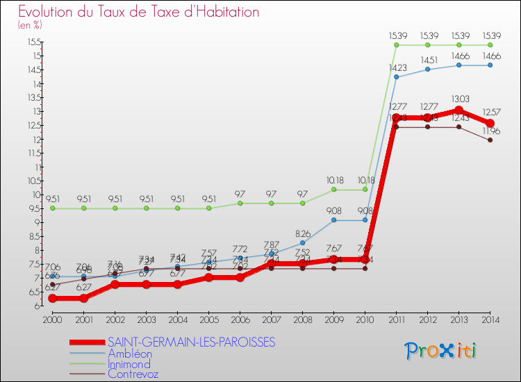 Evolution du taux de la taxe d'habitation pour SAINT-GERMAIN-LES-PAROISSES et les communes proches de 2000 à 2014 Comparaison des taux de la taxe d'habitation pour SAINT-GERMAIN-LES-PAROISSES et les communes voisines de 2000 à 2014