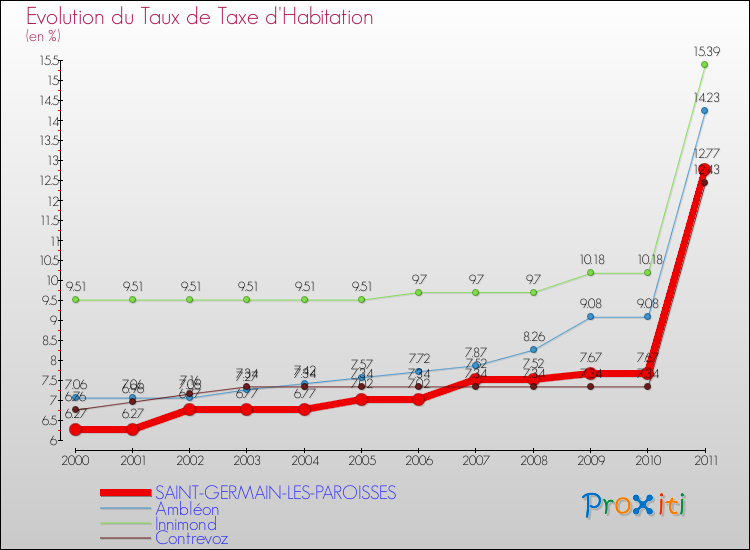 Evolution du taux de la taxe d'habitation pour SAINT-GERMAIN-LES-PAROISSES et les communes proches Comparaison des taux de la taxe d'habitation pour SAINT-GERMAIN-LES-PAROISSES et les communes voisines
