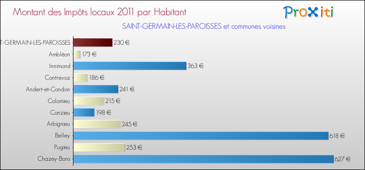 Montant des impôts locaux par Habitant pour SAINT-GERMAIN-LES-PAROISSES et les communes proches Comparaison des impôts locaux par habitant pour SAINT-GERMAIN-LES-PAROISSES et les communes voisines