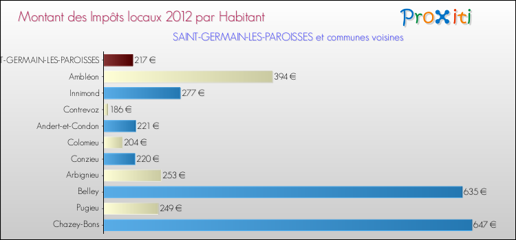 Montant des impôts locaux par Habitant pour SAINT-GERMAIN-LES-PAROISSES et les communes proches Comparaison des impôts locaux par habitant pour SAINT-GERMAIN-LES-PAROISSES et les communes voisines