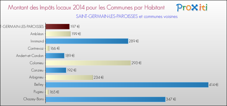 Montant des impôts locaux par Habitant pour SAINT-GERMAIN-LES-PAROISSES et les communes proches en 2014 Comparaison des impôts locaux par habitant pour SAINT-GERMAIN-LES-PAROISSES et les communes voisines en 2014