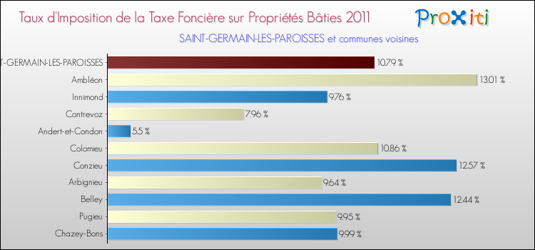 Taux d'imposition de la taxe foncière sur le bati 2011 pour SAINT-GERMAIN-LES-PAROISSES et les communes proches Comparaison des taux d'imposition de la taxe foncière sur le bati 2011 pour SAINT-GERMAIN-LES-PAROISSES et les communes voisines