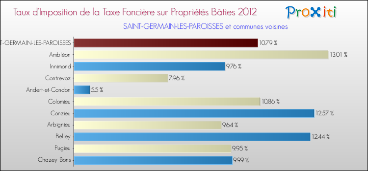 Taux d'imposition de la taxe foncière sur le bati 2012 pour SAINT-GERMAIN-LES-PAROISSES et les communes proches Comparaison des taux d'imposition de la taxe foncière sur le bati 2012 pour SAINT-GERMAIN-LES-PAROISSES et les communes voisines
