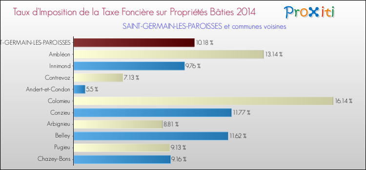 Taux d'imposition de la taxe foncière sur le bati 2014 pour SAINT-GERMAIN-LES-PAROISSES et les communes proches Comparaison des taux d'imposition de la taxe foncière sur le bati 2014 pour SAINT-GERMAIN-LES-PAROISSES et les communes voisines
