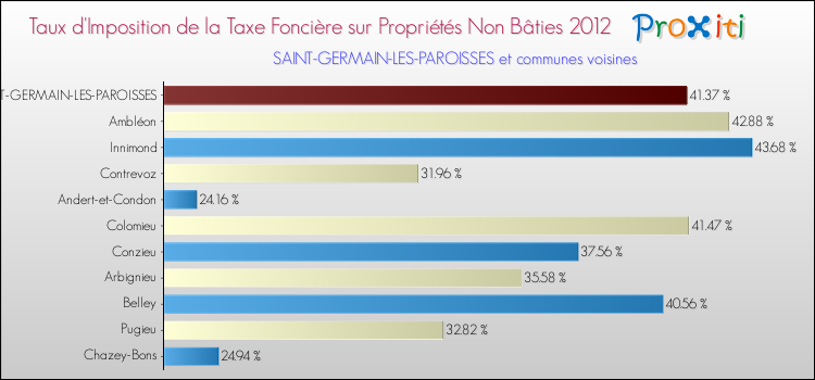 Taux d'imposition de la taxe foncière sur les immeubles et terrains non batis 2012 pour SAINT-GERMAIN-LES-PAROISSES et les communes proches Comparaison des taux d'imposition de la taxe foncière sur les immeubles et terrains non batis 2012 pour SAINT-GERMAIN-LES-PAROISSES et les communes voisines