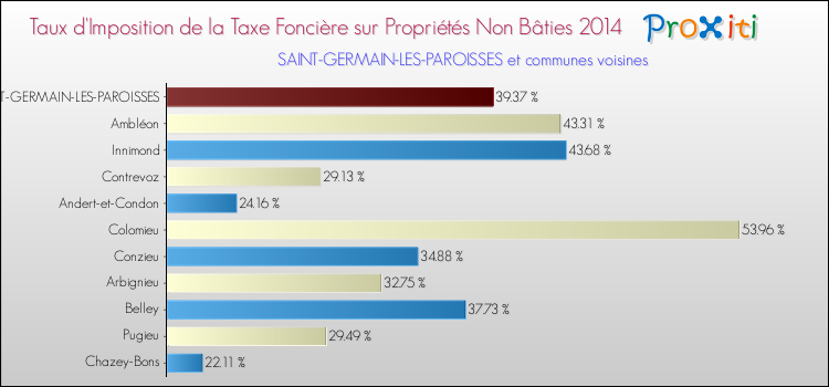 Taux d'imposition de la taxe foncière sur les immeubles et terrains non batis 2014 pour SAINT-GERMAIN-LES-PAROISSES et les communes proches Comparaison des taux d'imposition de la taxe foncière sur les immeubles et terrains non batis 2014 pour SAINT-GERMAIN-LES-PAROISSES et les communes voisines