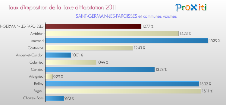 Taux d'imposition de la taxe d'habitation 2011 pour SAINT-GERMAIN-LES-PAROISSES et les communes proches Comparaison des taux d'imposition de la taxe d'habitation 2011 pour SAINT-GERMAIN-LES-PAROISSES et les communes voisines