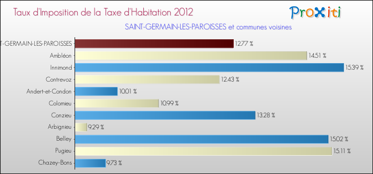 Taux d'imposition de la taxe d'habitation 2012 pour SAINT-GERMAIN-LES-PAROISSES et les communes proches Comparaison des taux d'imposition de la taxe d'habitation 2012 pour SAINT-GERMAIN-LES-PAROISSES et les communes voisines