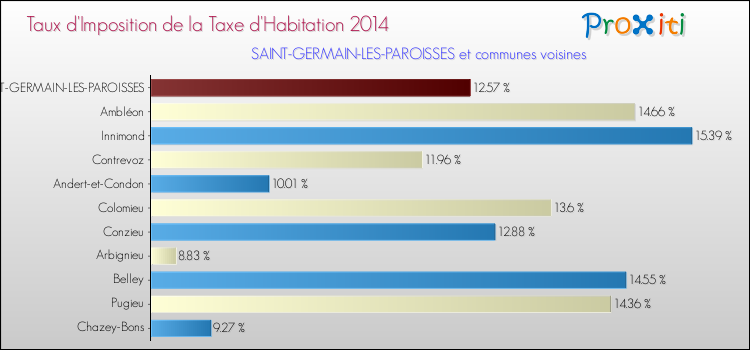 Taux d'imposition de la taxe d'habitation 2014 pour SAINT-GERMAIN-LES-PAROISSES et les communes proches Comparaison des taux d'imposition de la taxe d'habitation 2014 pour SAINT-GERMAIN-LES-PAROISSES et les communes voisines