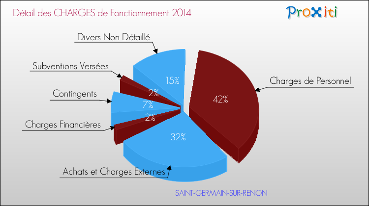 Décomposition des Charges de Fonctionnement 2014 de la commune de SAINT-GERMAIN-SUR-RENON Charges de Fonctionnement 2014 pour la commune de SAINT-GERMAIN-SUR-RENON