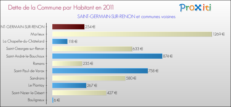 Dette par habitant de la commune en 2011 pour SAINT-GERMAIN-SUR-RENON et les communes proches Comparaison de la dette par habitant de la commune en 2011 pour SAINT-GERMAIN-SUR-RENON et les communes voisines