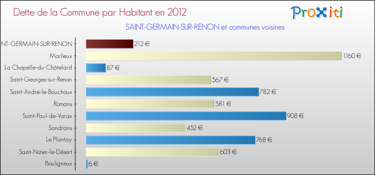 Dette par habitant de la commune en 2012 pour SAINT-GERMAIN-SUR-RENON et les communes proches Comparaison de la dette par habitant de la commune en 2012 pour SAINT-GERMAIN-SUR-RENON et les communes voisines